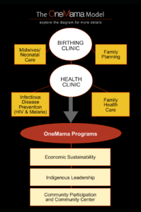 OneMama's Three Tiered Model Brings Birthing Clinics, Medical Services and Economic Empowerment Programs to Impoverished Communities Around the World